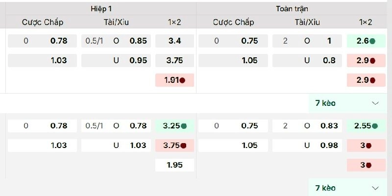 Kèo Tài Xỉu 3/4 dễ dàng nhận biết